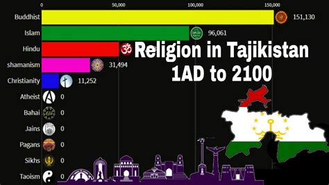 biggest religion of tajikistan